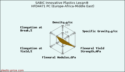 SABIC Innovative Plastics Lexan® HFD4471 PC (Europe-Africa-Middle East)