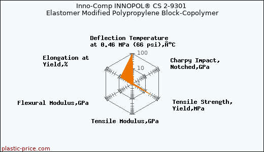Inno-Comp INNOPOL® CS 2-9301 Elastomer Modified Polypropylene Block-Copolymer