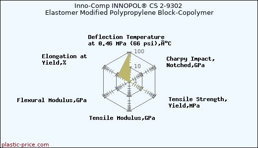 Inno-Comp INNOPOL® CS 2-9302 Elastomer Modified Polypropylene Block-Copolymer