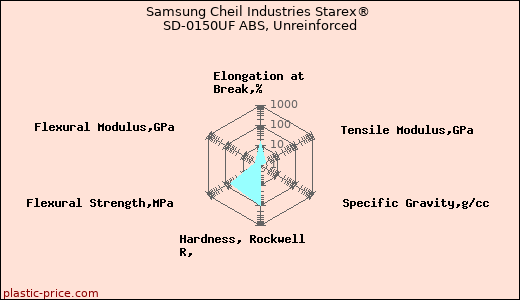 Samsung Cheil Industries Starex® SD-0150UF ABS, Unreinforced