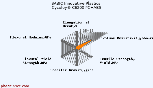 SABIC Innovative Plastics Cycoloy® C6200 PC+ABS