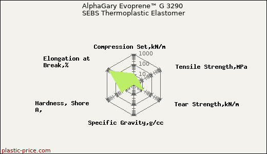 AlphaGary Evoprene™ G 3290 SEBS Thermoplastic Elastomer