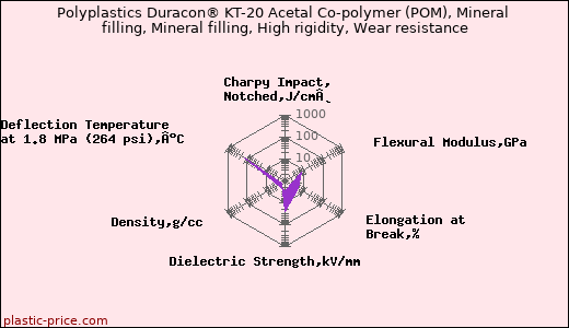Polyplastics Duracon® KT-20 Acetal Co-polymer (POM), Mineral filling, Mineral filling, High rigidity, Wear resistance