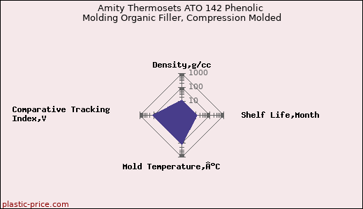 Amity Thermosets ATO 142 Phenolic Molding Organic Filler, Compression Molded