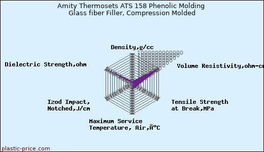 Amity Thermosets ATS 158 Phenolic Molding Glass fiber Filler, Compression Molded