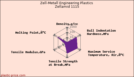 Zell-Metall Engineering Plastics Zellamid 1115