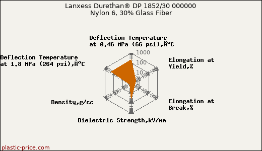 Lanxess Durethan® DP 1852/30 000000 Nylon 6, 30% Glass Fiber