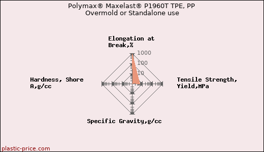 Polymax® Maxelast® P1960T TPE, PP Overmold or Standalone use