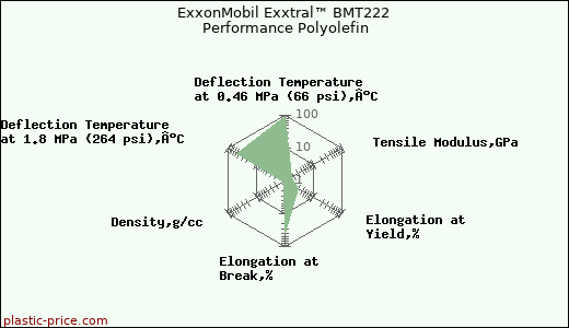 ExxonMobil Exxtral™ BMT222 Performance Polyolefin