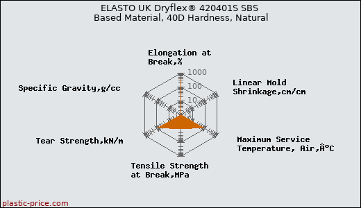 ELASTO UK Dryflex® 420401S SBS Based Material, 40D Hardness, Natural