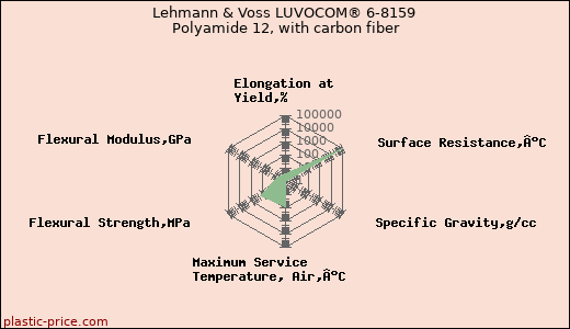 Lehmann & Voss LUVOCOM® 6-8159 Polyamide 12, with carbon fiber