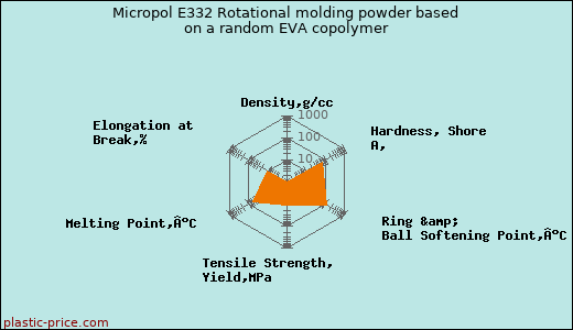 Micropol E332 Rotational molding powder based on a random EVA copolymer