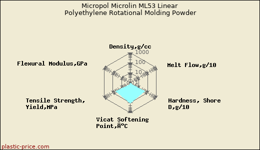 Micropol Microlin ML53 Linear Polyethylene Rotational Molding Powder