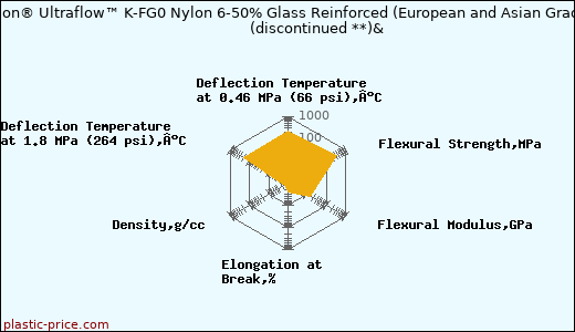 DSM Akulon® Ultraflow™ K-FG0 Nylon 6-50% Glass Reinforced (European and Asian Grade) (Dry)               (discontinued **)&