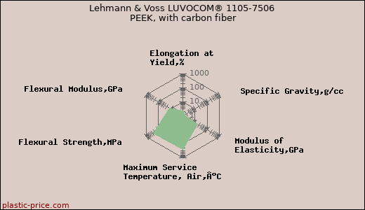 Lehmann & Voss LUVOCOM® 1105-7506 PEEK, with carbon fiber