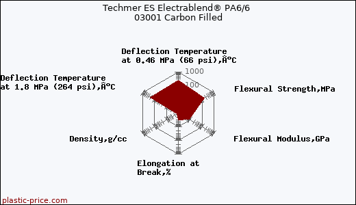 Techmer ES Electrablend® PA6/6 03001 Carbon Filled