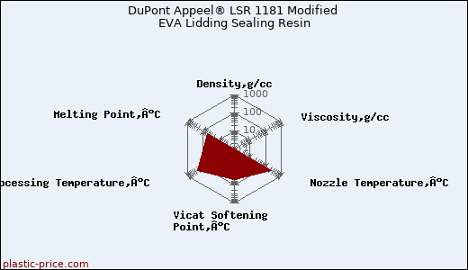 DuPont Appeel® LSR 1181 Modified EVA Lidding Sealing Resin