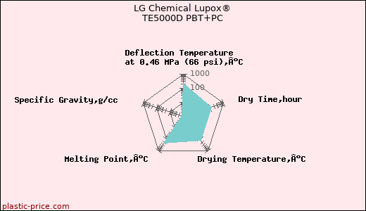 LG Chemical Lupox® TE5000D PBT+PC