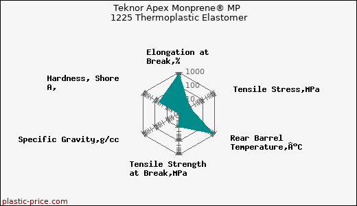 Teknor Apex Monprene® MP 1225 Thermoplastic Elastomer