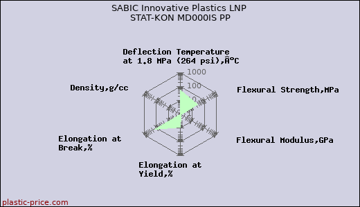 SABIC Innovative Plastics LNP STAT-KON MD000IS PP