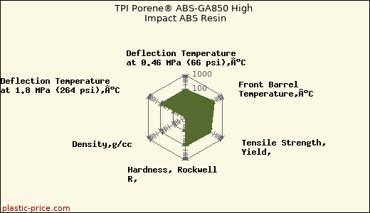 TPI Porene® ABS-GA850 High Impact ABS Resin