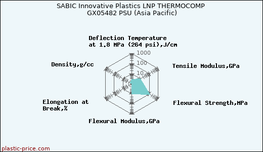 SABIC Innovative Plastics LNP THERMOCOMP GX05482 PSU (Asia Pacific)