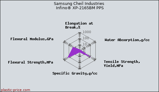Samsung Cheil Industries Infino® XP-2165BM PPS