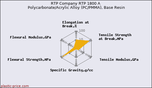 RTP Company RTP 1800 A Polycarbonate/Acrylic Alloy (PC/PMMA), Base Resin