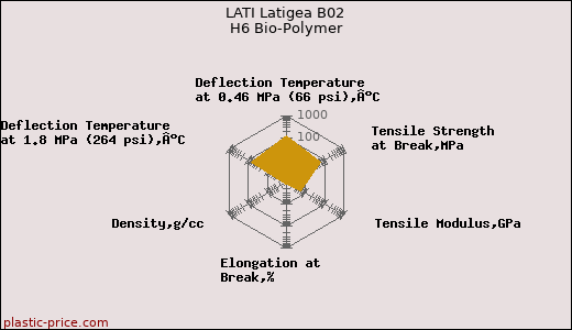 LATI Latigea B02 H6 Bio-Polymer
