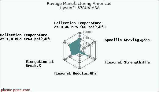 Ravago Manufacturing Americas Hysun™ 678UV ASA