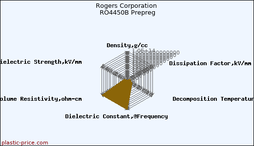 Rogers Corporation RO4450B Prepreg