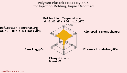 Polyram PlusTek PB841 Nylon 6 for Injection Molding, Impact Modified