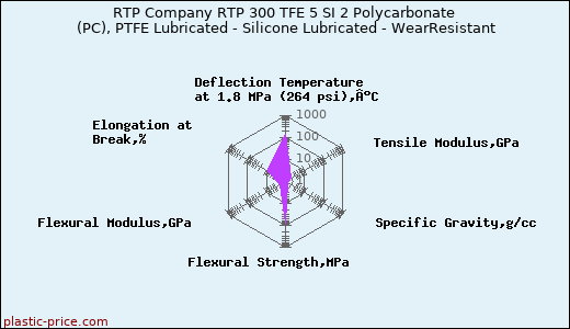 RTP Company RTP 300 TFE 5 SI 2 Polycarbonate (PC), PTFE Lubricated - Silicone Lubricated - WearResistant