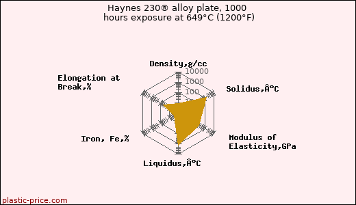 Haynes 230® alloy plate, 1000 hours exposure at 649°C (1200°F)