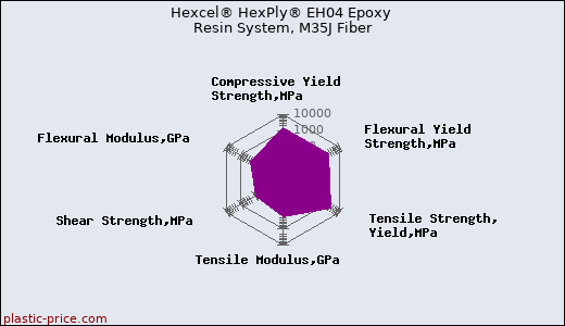 Hexcel® HexPly® EH04 Epoxy Resin System, M35J Fiber