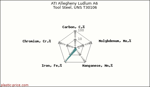 ATI Allegheny Ludlum A6 Tool Steel, UNS T30106