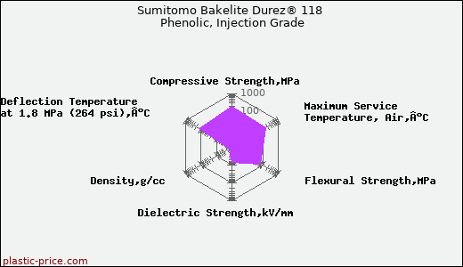 Sumitomo Bakelite Durez® 118 Phenolic, Injection Grade