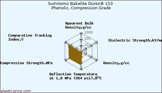 Sumitomo Bakelite Durez® 153 Phenolic, Compression Grade