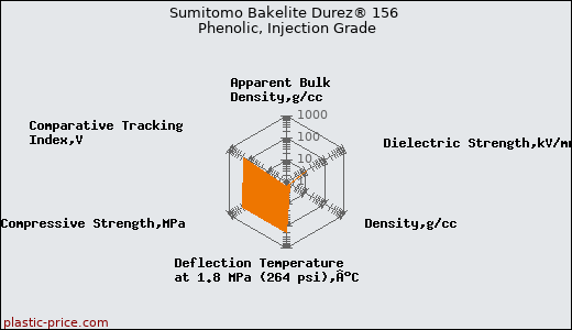 Sumitomo Bakelite Durez® 156 Phenolic, Injection Grade