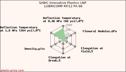 SABIC Innovative Plastics LNP LUBRICOMP RFI12 PA 66