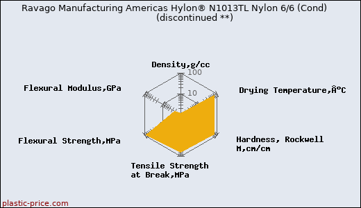 Ravago Manufacturing Americas Hylon® N1013TL Nylon 6/6 (Cond)               (discontinued **)