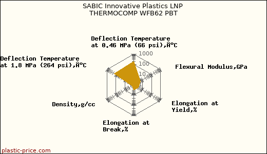 SABIC Innovative Plastics LNP THERMOCOMP WFB62 PBT