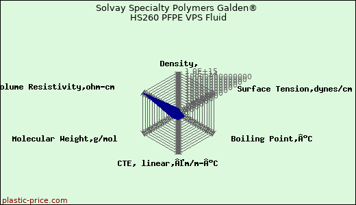 Solvay Specialty Polymers Galden® HS260 PFPE VPS Fluid