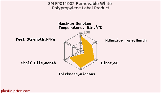 3M FP011902 Removable White Polypropylene Label Product