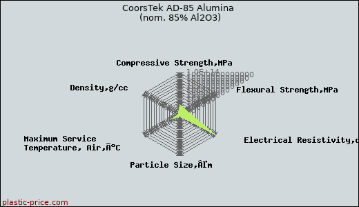 CoorsTek AD-85 Alumina (nom. 85% Al2O3)