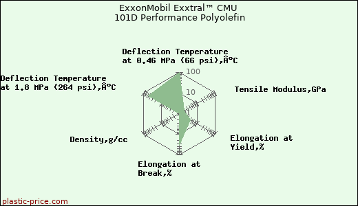 ExxonMobil Exxtral™ CMU 101D Performance Polyolefin