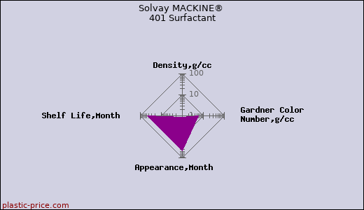 Solvay MACKINE® 401 Surfactant