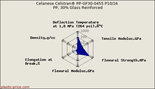 Celanese Celstran® PP-GF30-0455 P10/16 PP, 30% Glass Reinforced