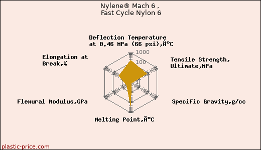 Nylene® Mach 6 , Fast Cycle Nylon 6
