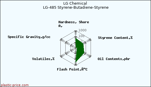 LG Chemical LG-485 Styrene-Butadiene-Styrene